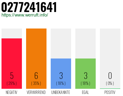 Rufnummer 0277241641 Telefonnummer 0277241641