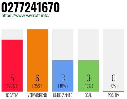 Rufnummer 0277241670 Telefonnummer 0277241670