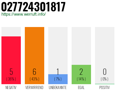 Rufnummer 027724301817 Telefonnummer 027724301817