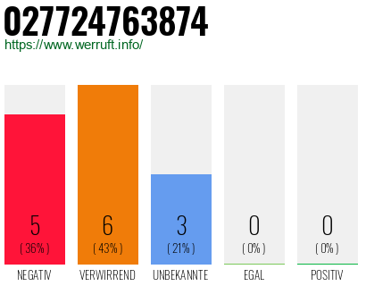 Rufnummer 027724763874 Telefonnummer 027724763874
