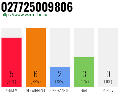 Rufnummer 027725009806 Telefonnummer 027725009806