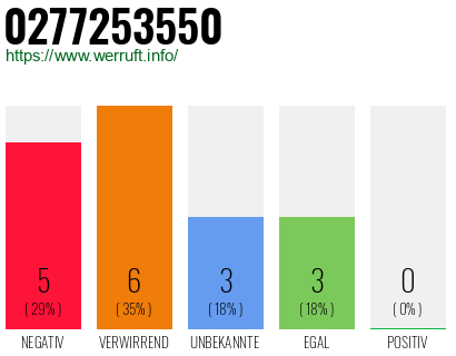Rufnummer 0277253550 Telefonnummer 0277253550