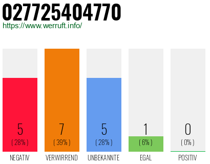 Rufnummer 027725404770 Telefonnummer 027725404770