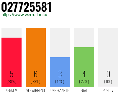 Rufnummer 027725581 Telefonnummer 027725581