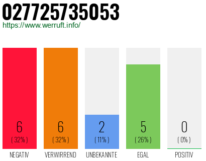 Rufnummer 027725735053 Telefonnummer 027725735053