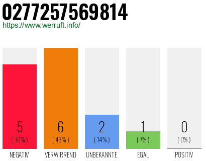 Rufnummer 0277257569814 Telefonnummer 0277257569814