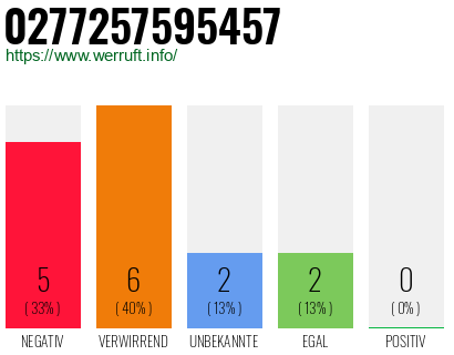 Rufnummer 0277257595457 Telefonnummer 0277257595457