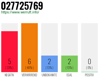 Rufnummer 027725769 Telefonnummer 027725769
