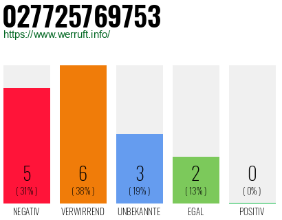 Rufnummer 027725769753 Telefonnummer 027725769753