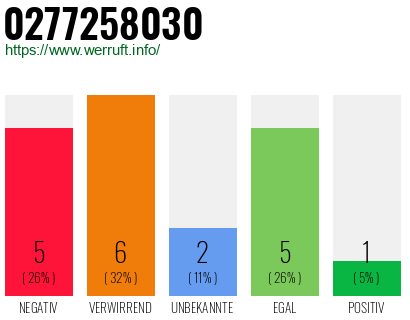 Rufnummer 0277258030 Telefonnummer 0277258030
