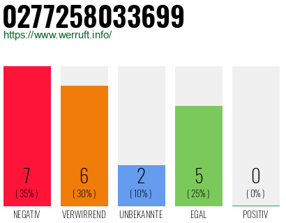 Rufnummer 0277258033699 Telefonnummer 0277258033699