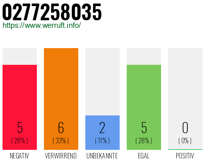 Rufnummer 0277258035 Telefonnummer 0277258035