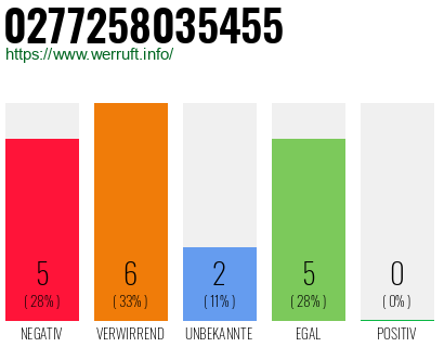 Rufnummer 0277258035455 Telefonnummer 0277258035455