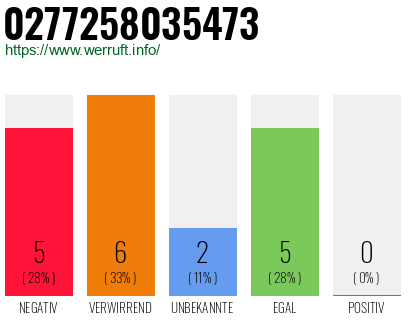 Rufnummer 0277258035473 Telefonnummer 0277258035473