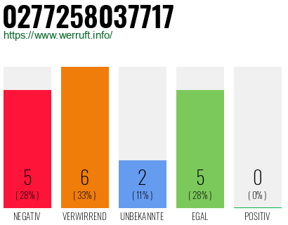 Rufnummer 0277258037717 Telefonnummer 0277258037717