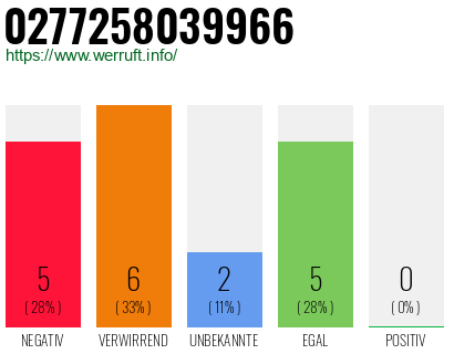 Rufnummer 0277258039966 Telefonnummer 0277258039966