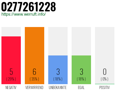 Rufnummer 0277261228 Telefonnummer 0277261228