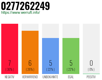 Rufnummer 0277262249 Telefonnummer 0277262249