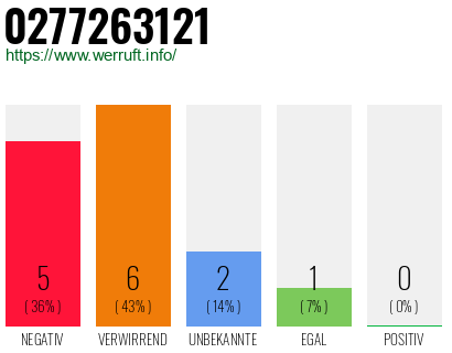 Rufnummer 0277263121 Telefonnummer 0277263121