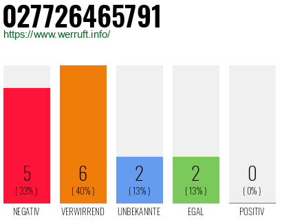 Rufnummer 027726465791 Telefonnummer 027726465791