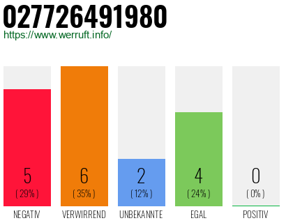 Rufnummer 027726491980 Telefonnummer 027726491980