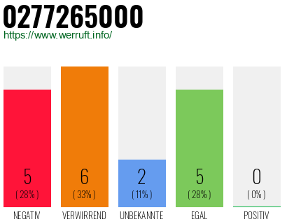 Rufnummer 0277265000 Telefonnummer 0277265000