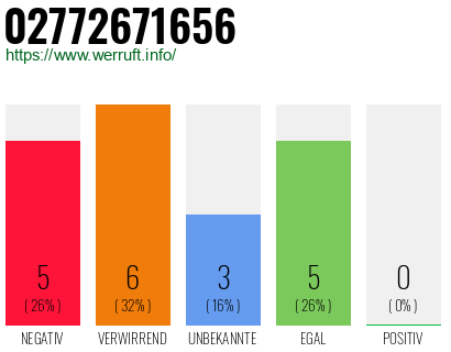 Rufnummer 02772671656 Telefonnummer 02772671656