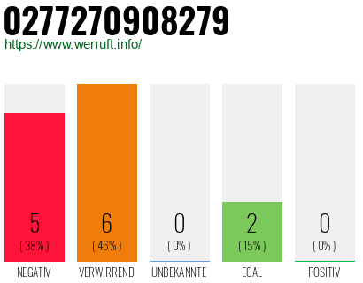 Rufnummer 0277270908279 Telefonnummer 0277270908279