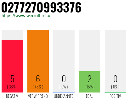 Rufnummer 0277270993376 Telefonnummer 0277270993376