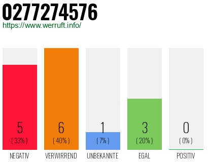 Rufnummer 0277274576 Telefonnummer 0277274576