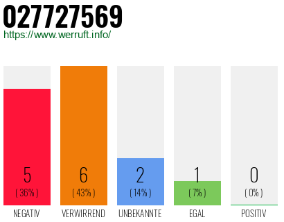 Rufnummer 027727569 Telefonnummer 027727569