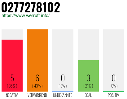 Rufnummer 0277278102 Telefonnummer 0277278102