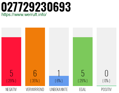 Rufnummer 027729230693 Telefonnummer 027729230693