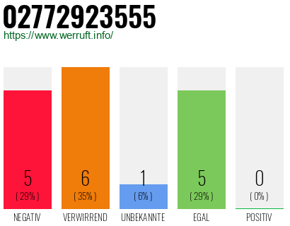 Rufnummer 02772923555 Telefonnummer 02772923555