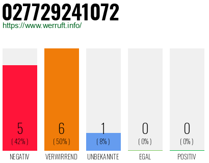 Rufnummer 027729241072 Telefonnummer 027729241072