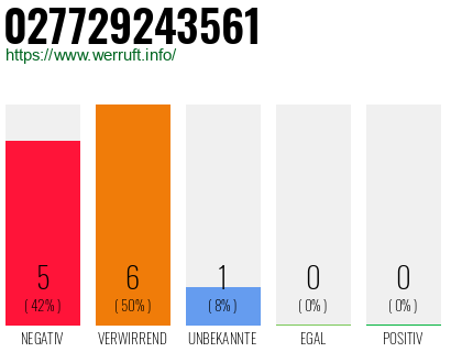 Rufnummer 027729243561 Telefonnummer 027729243561