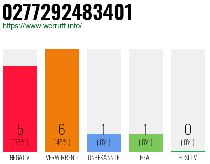 Rufnummer 0277292483401 Telefonnummer 0277292483401