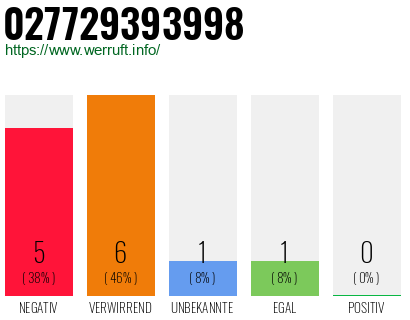 Rufnummer 027729393998 Telefonnummer 027729393998