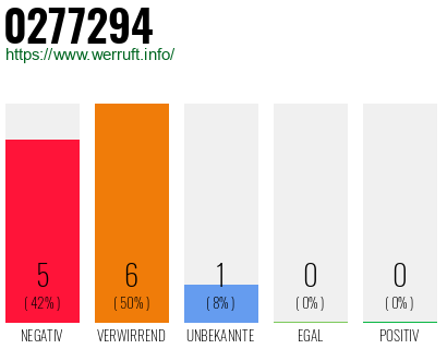 Rufnummer 0277294 Telefonnummer 0277294