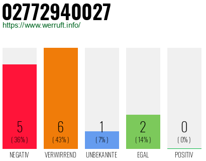 Rufnummer 02772940027 Telefonnummer 02772940027