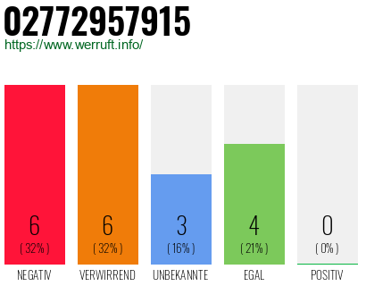 Rufnummer 02772957915 Telefonnummer 02772957915
