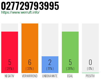 Rufnummer 027729793995 Telefonnummer 027729793995