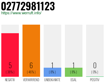 Rufnummer 02772981123 Telefonnummer 02772981123