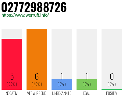 Rufnummer 02772988726 Telefonnummer 02772988726