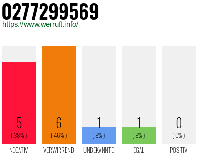 Rufnummer 0277299569 Telefonnummer 0277299569