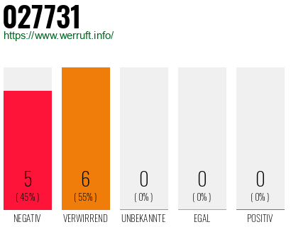 Rufnummer 027731 Telefonnummer 027731