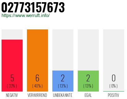 Rufnummer 02773157673 Telefonnummer 02773157673