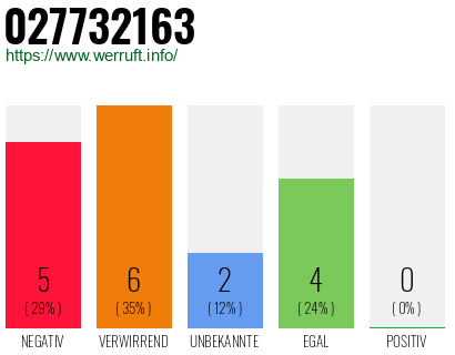 Rufnummer 027732163 Telefonnummer 027732163