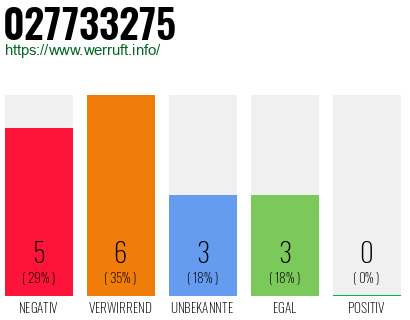 Rufnummer 027733275 Telefonnummer 027733275