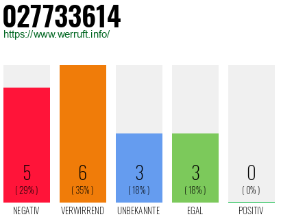 Rufnummer 027733614 Telefonnummer 027733614
